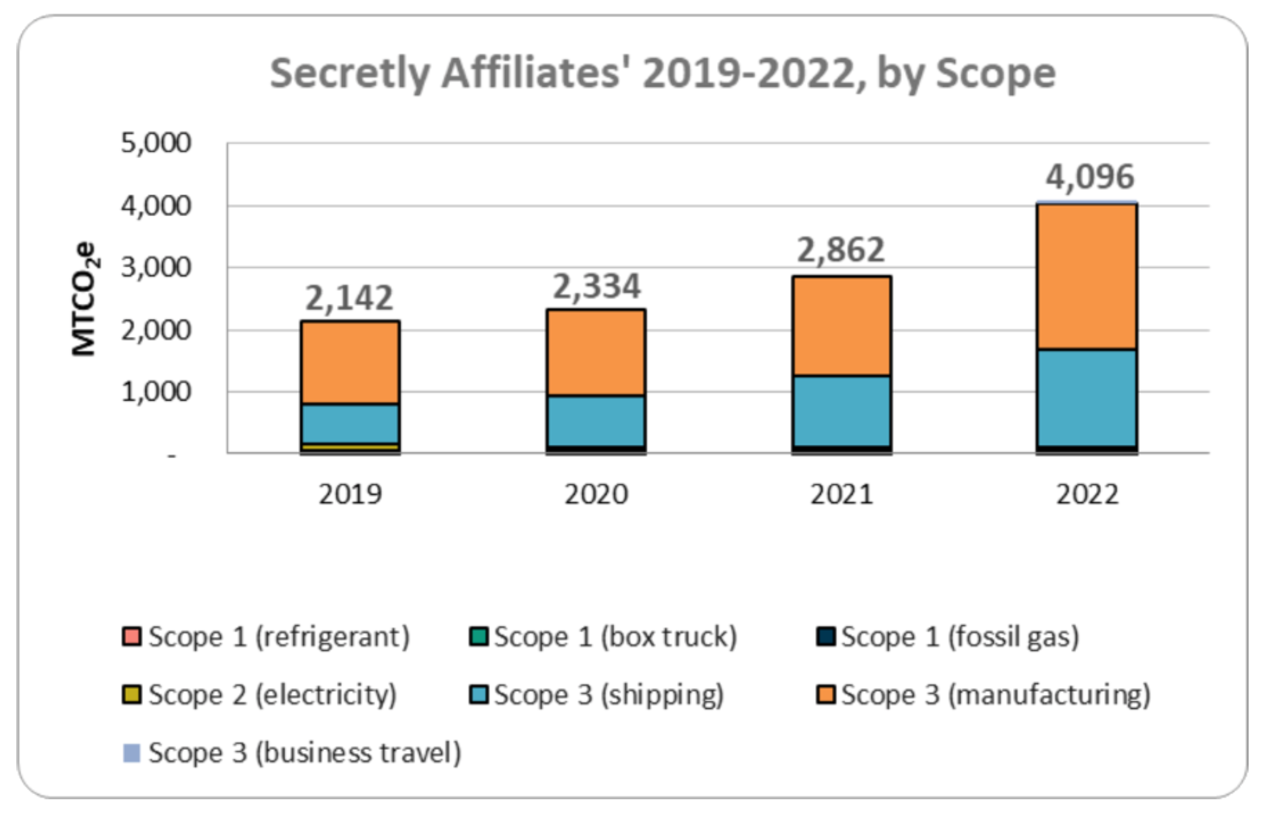 Secretly Affiliates' 2019-2022 by Scope